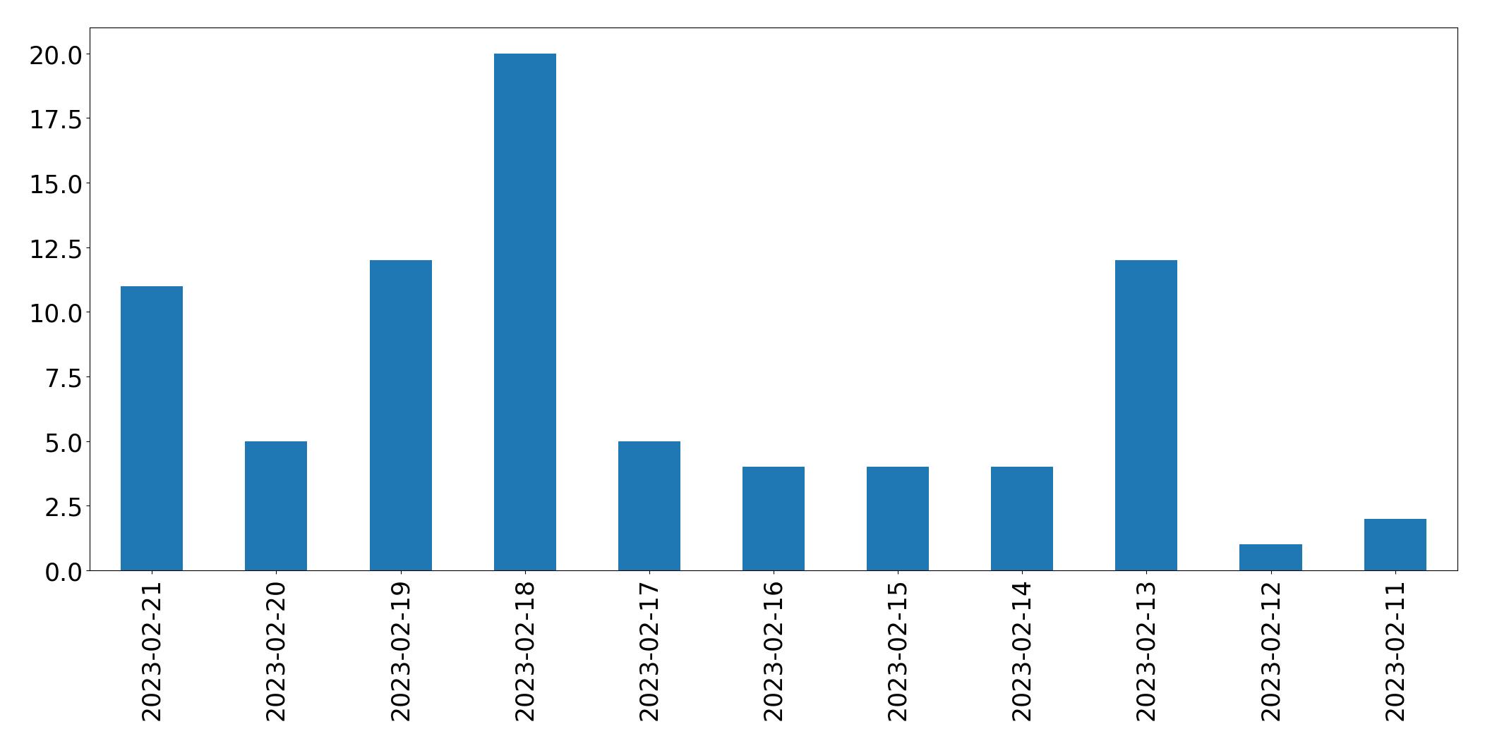 Gráfico de tweets por dia
