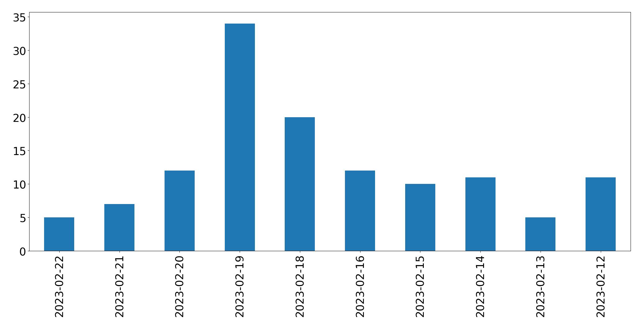 日別ツイート数チャート