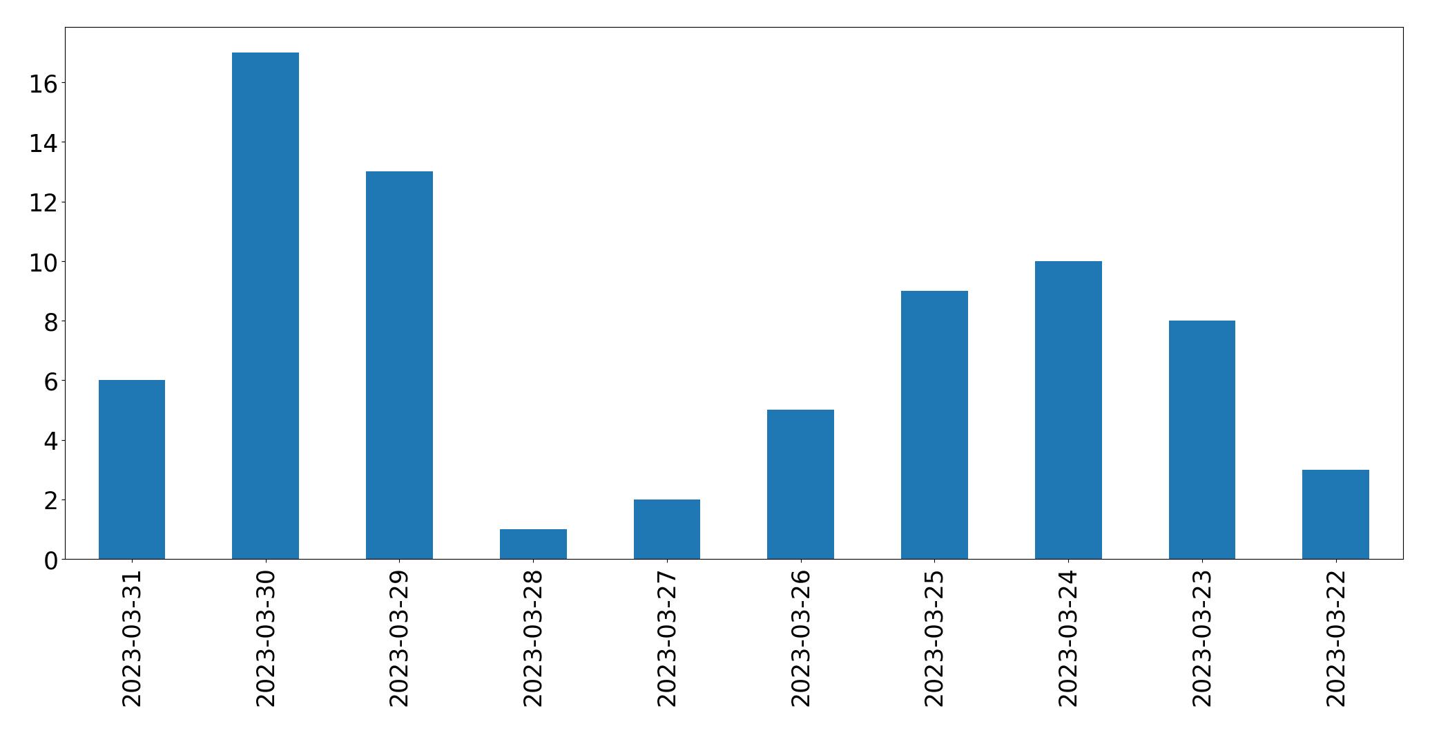 Tweets per day chart