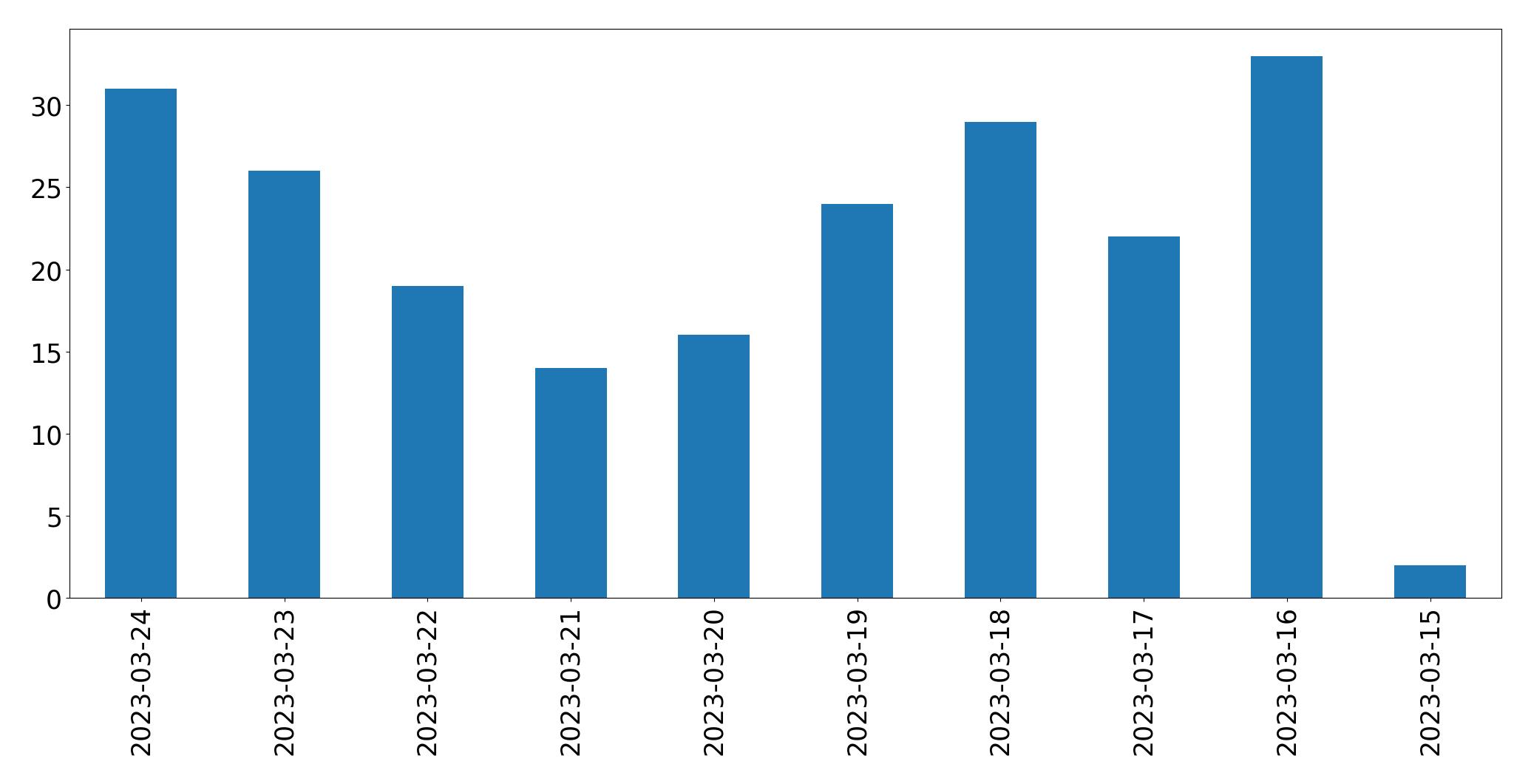 Tweets per day chart