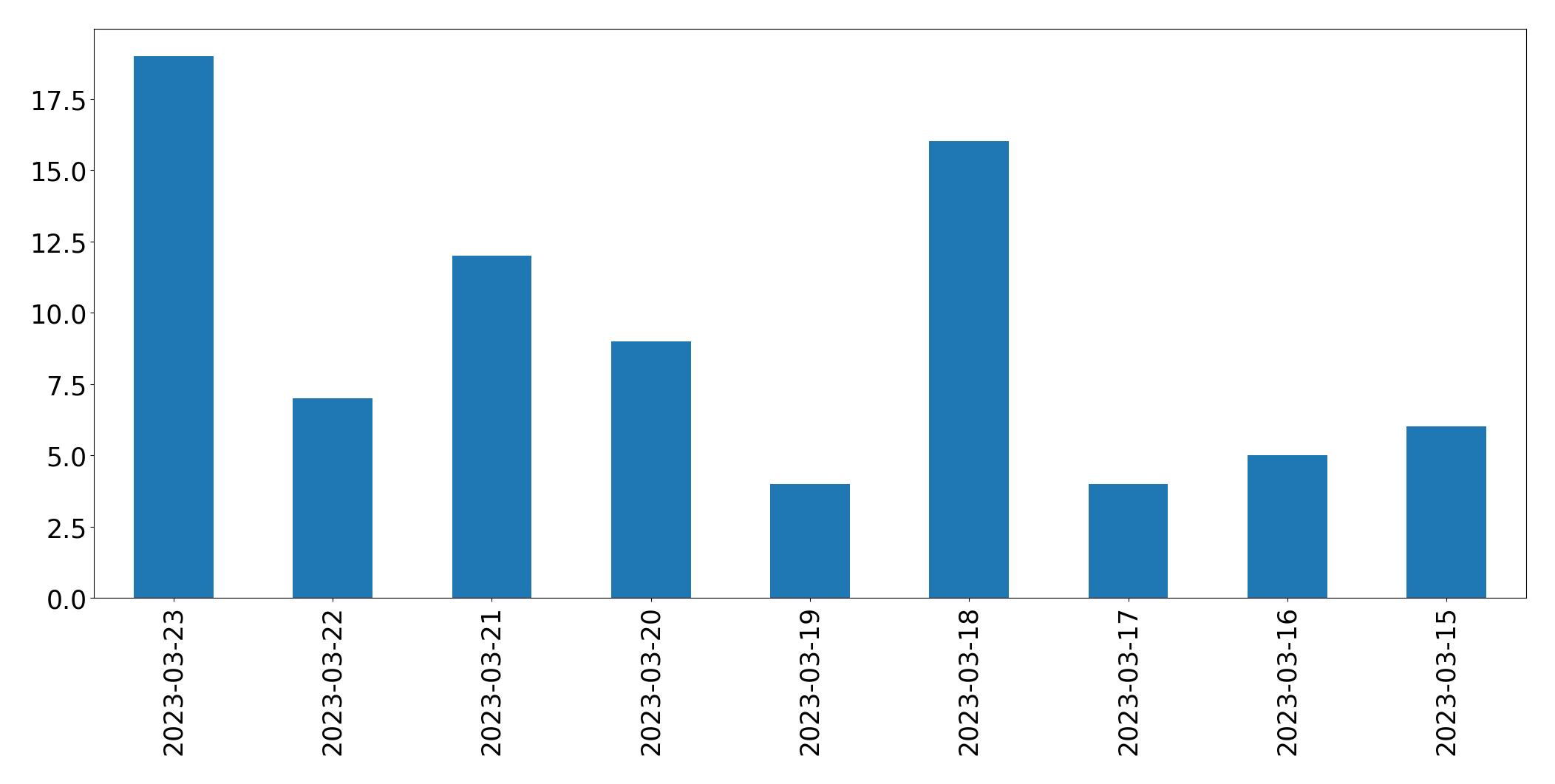 Gráfico de tweets por dia
