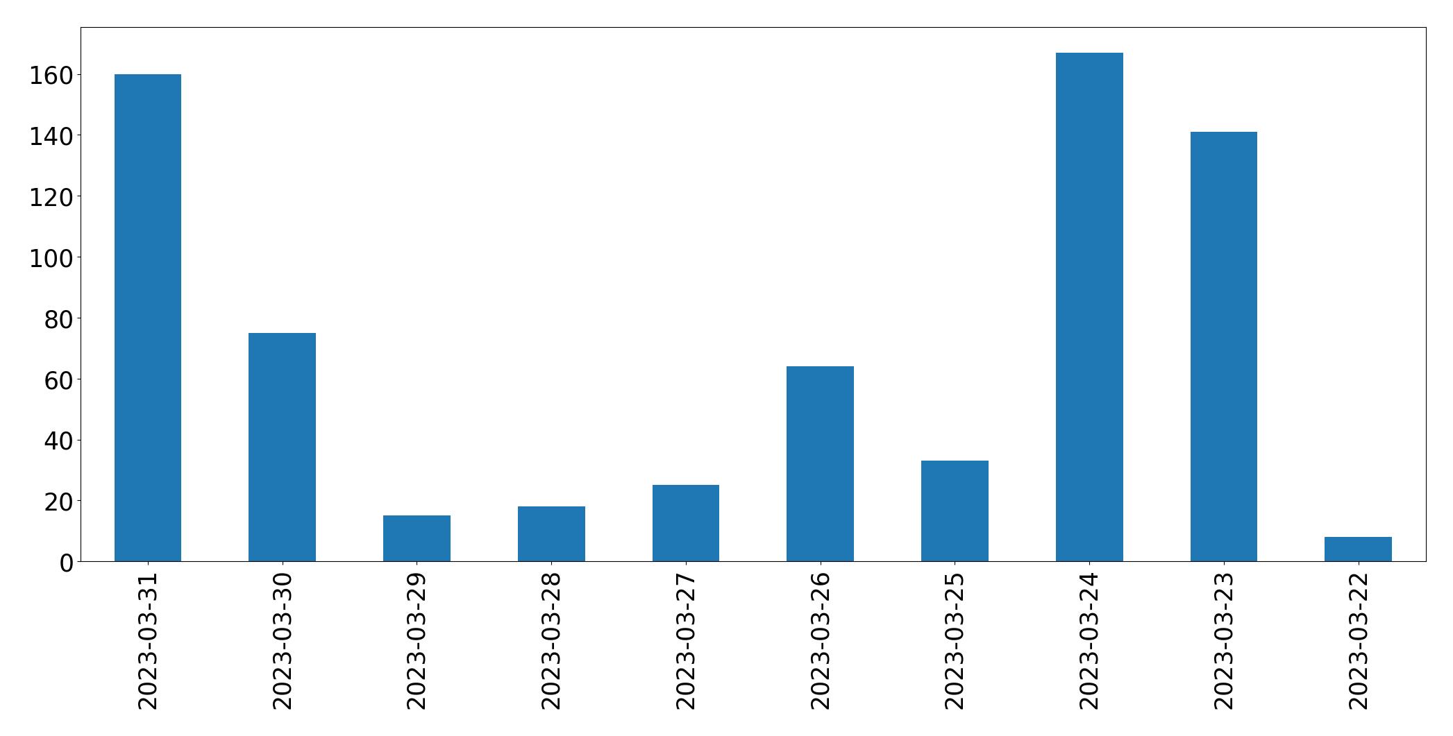 Tweets per day chart