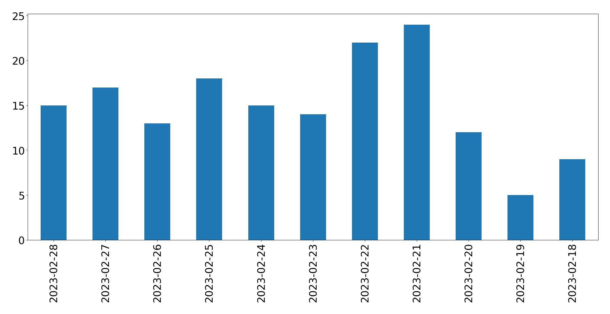 Gráfico de tweets por dia