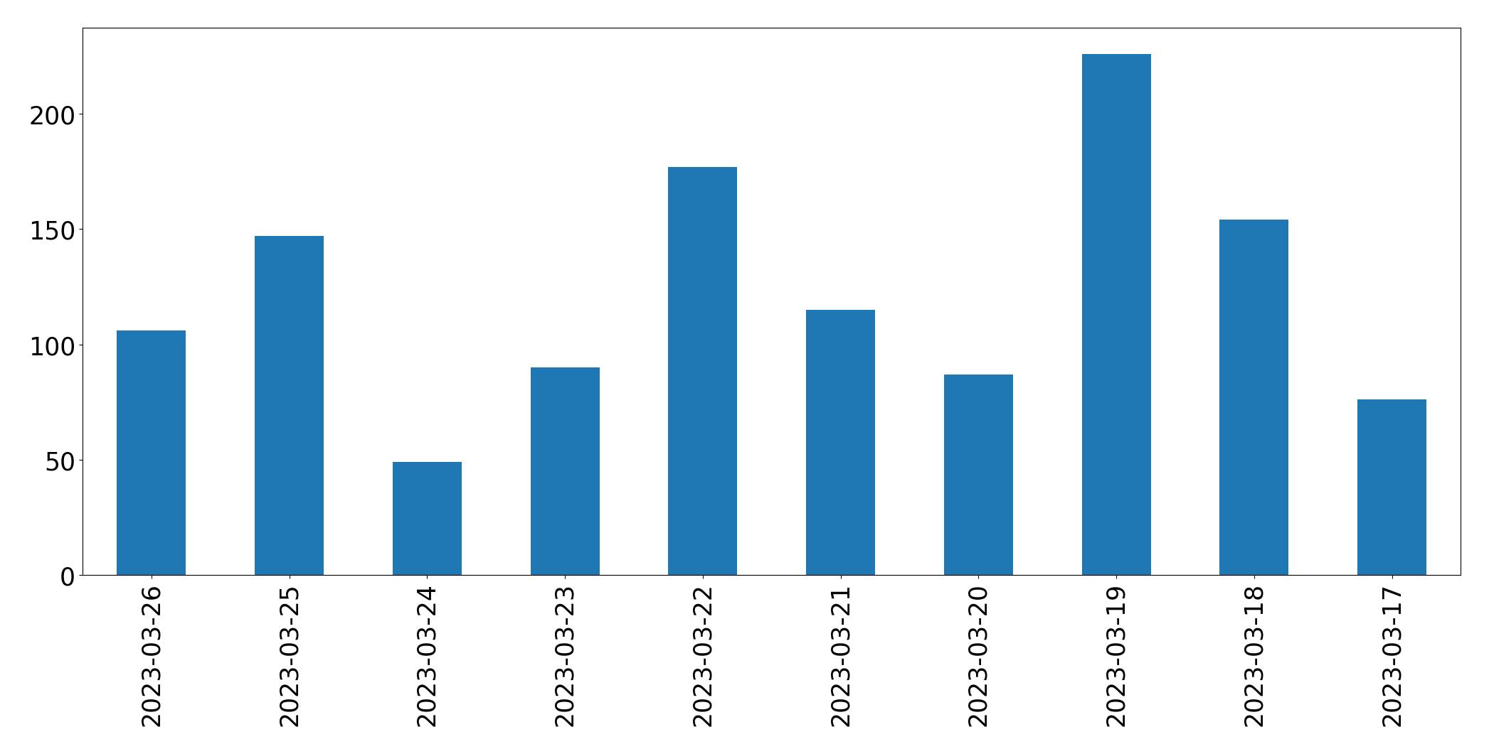 Grafik tweet per hari