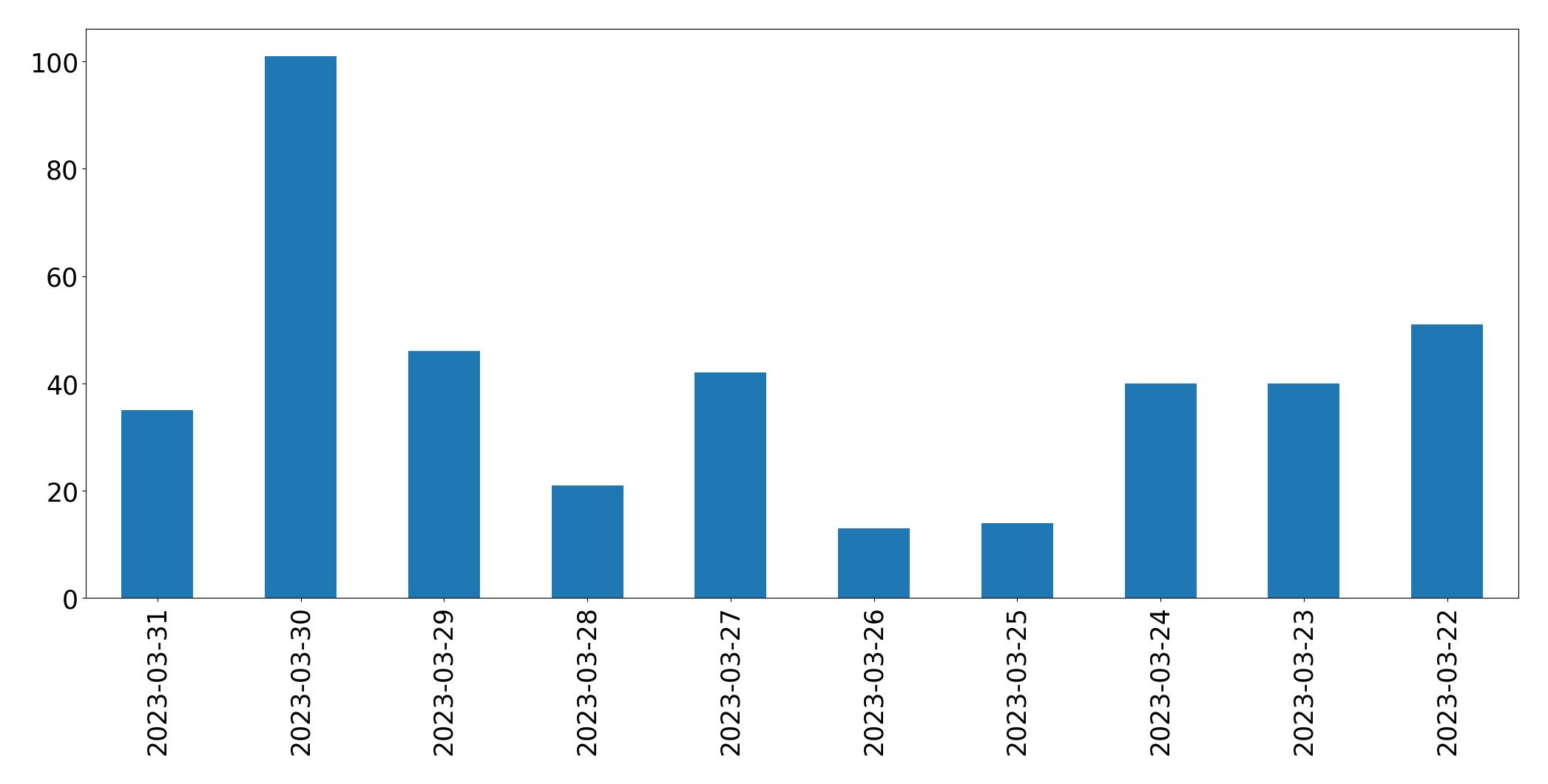 مخطط التغريدات اليومية