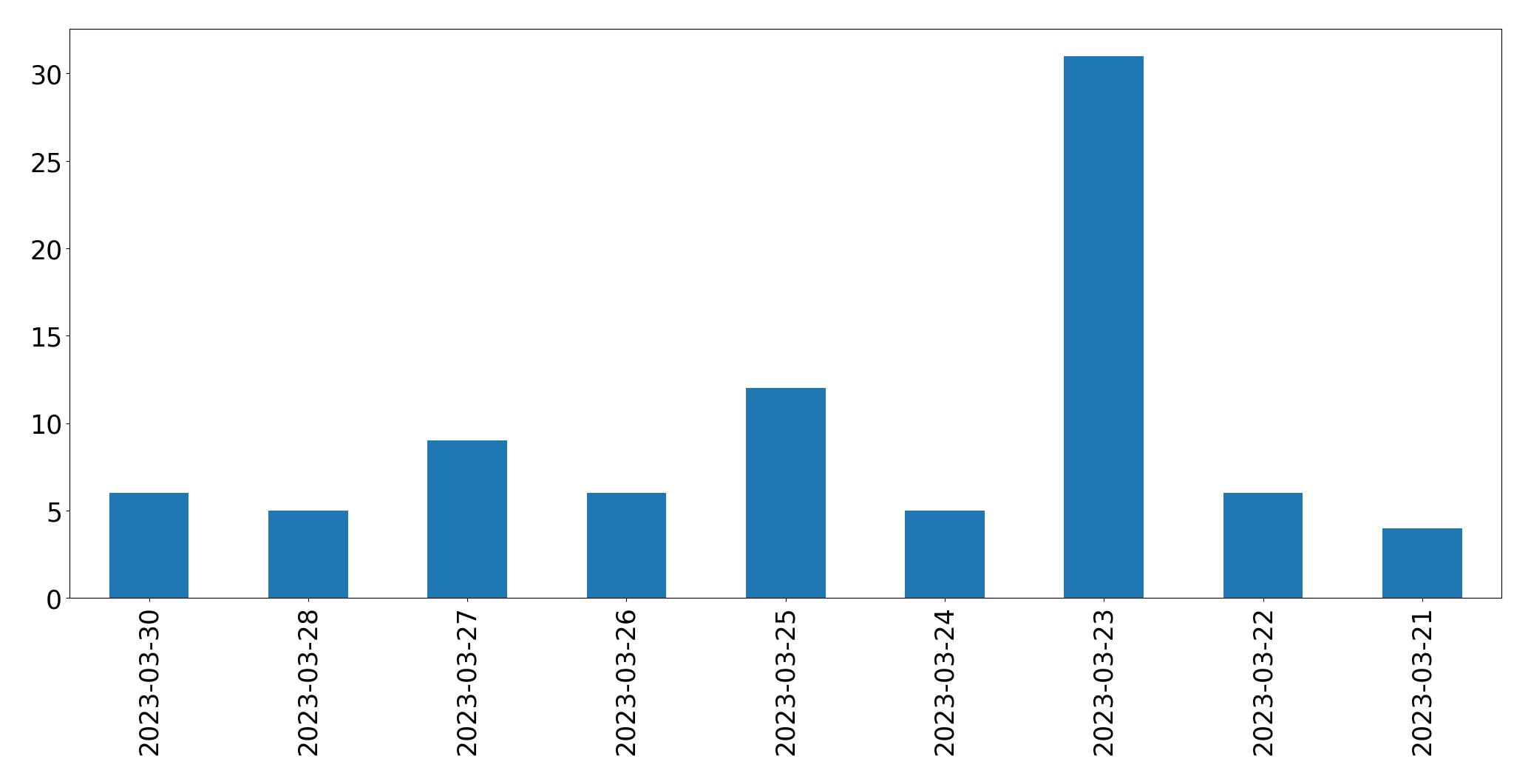 Gráfico de tweets por dia