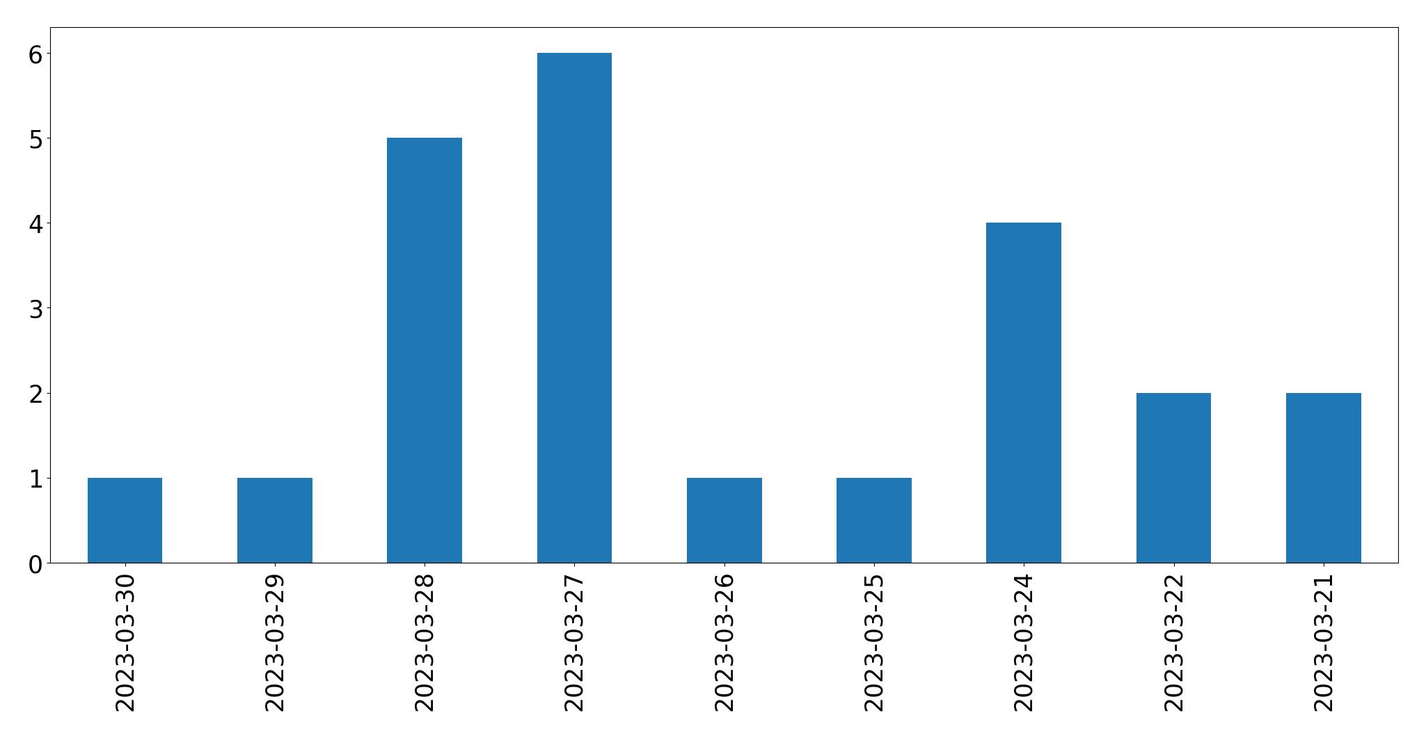 Gráfico de tweets por dia