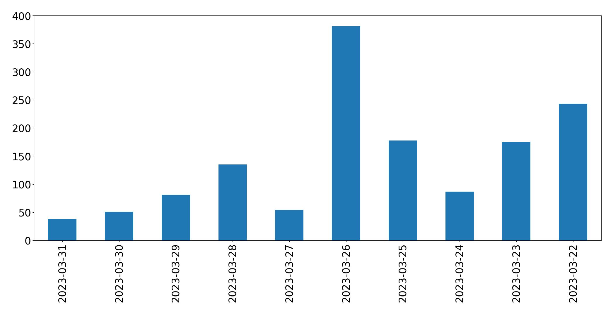 Gráfico de tweets por dia