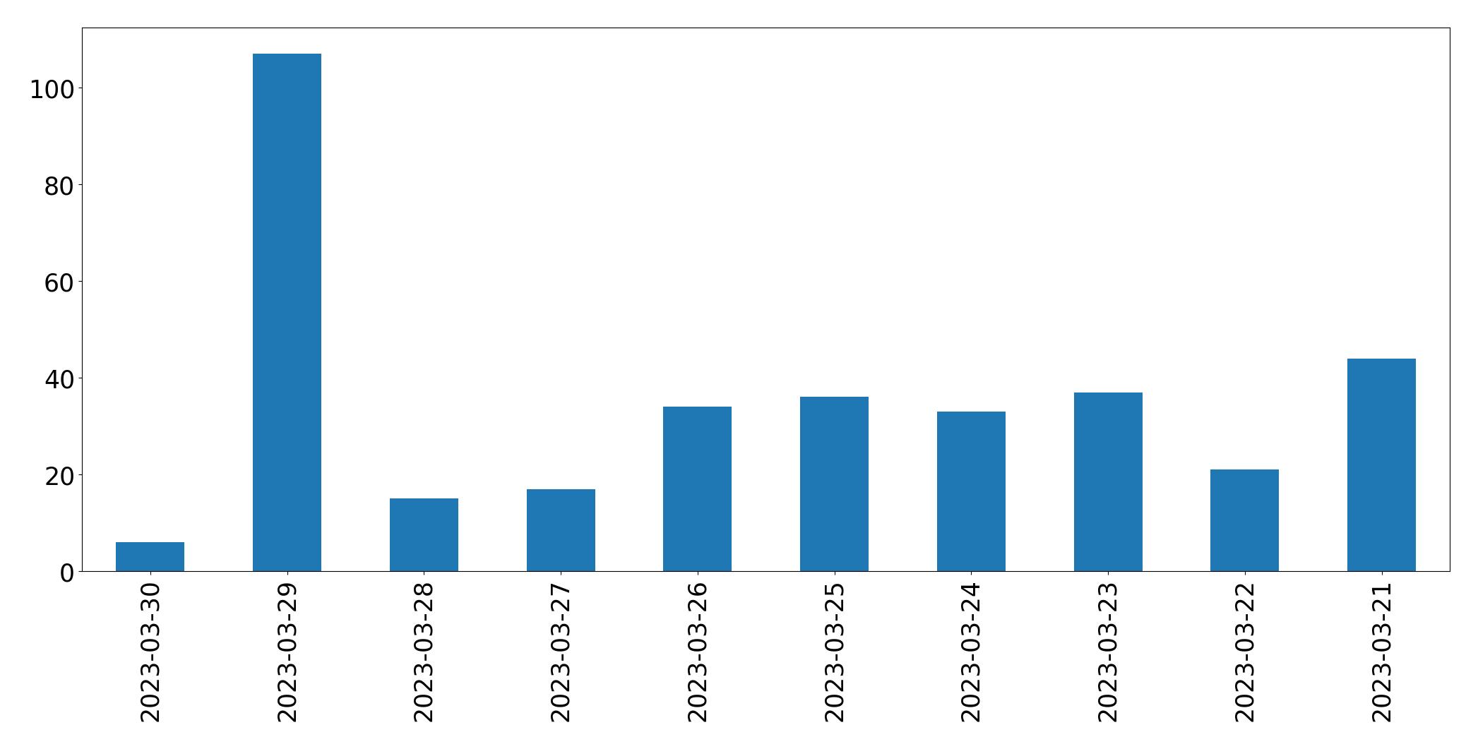 Graphique des tweets par jour