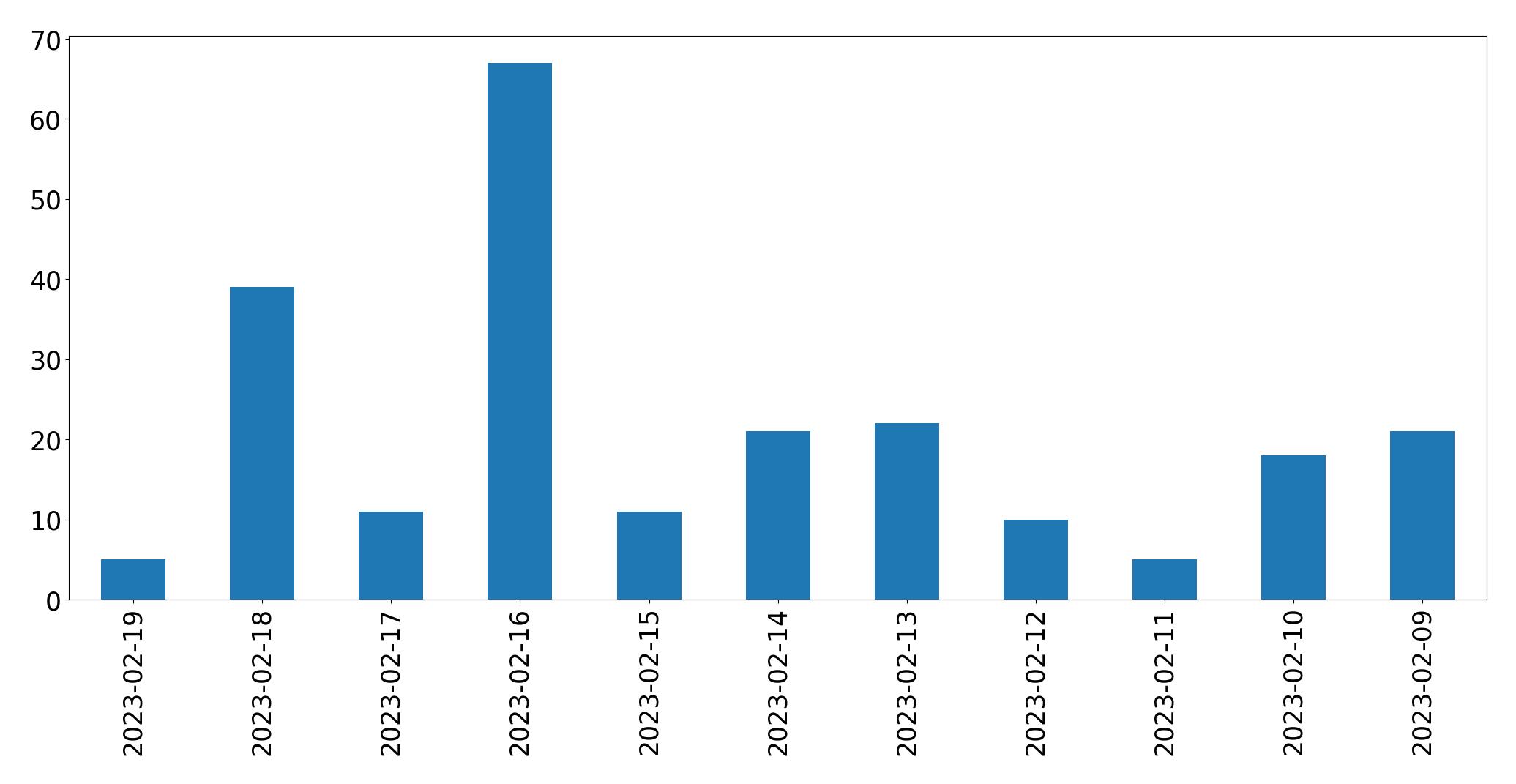 Grafik tweet per hari