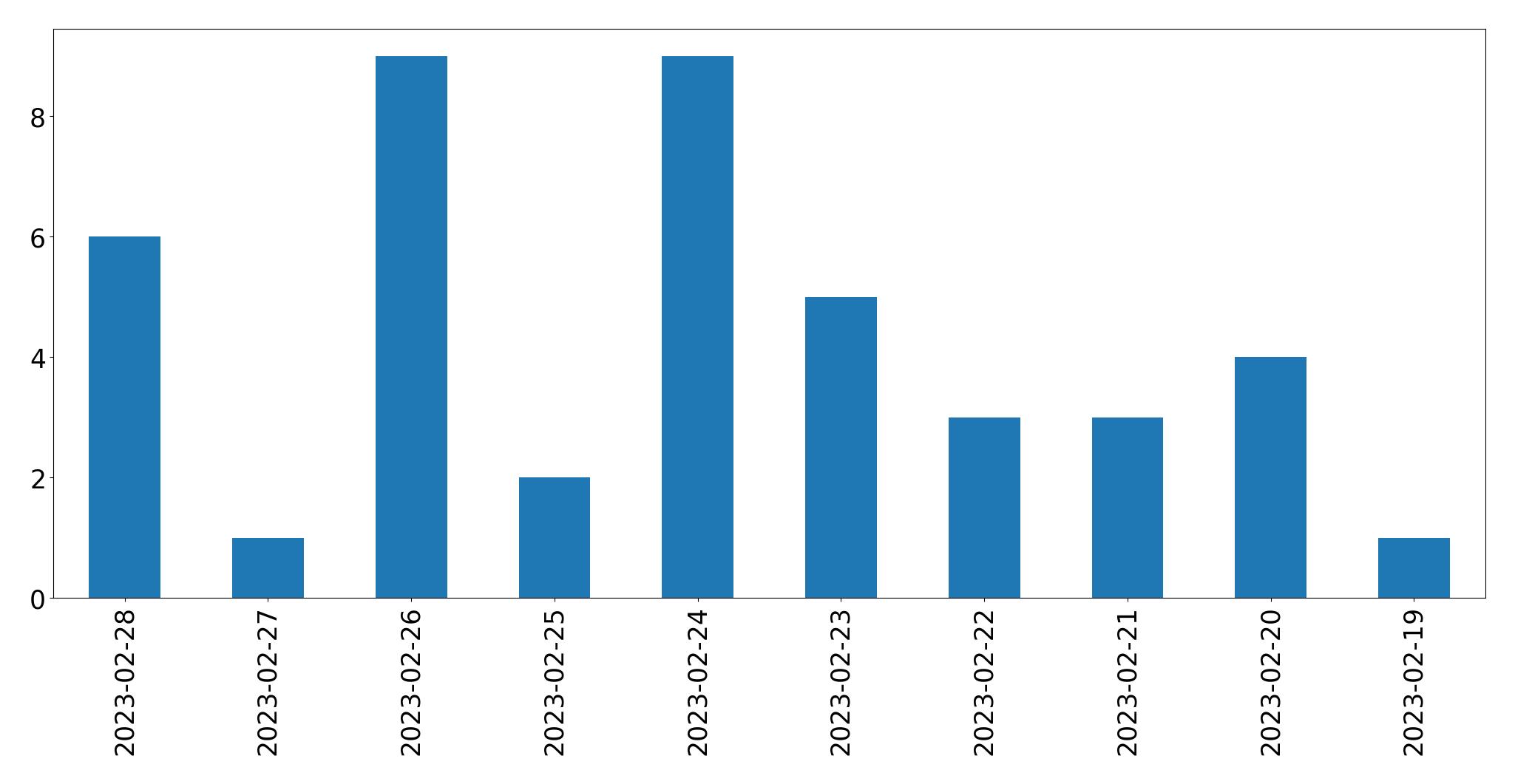 Tweets per day chart