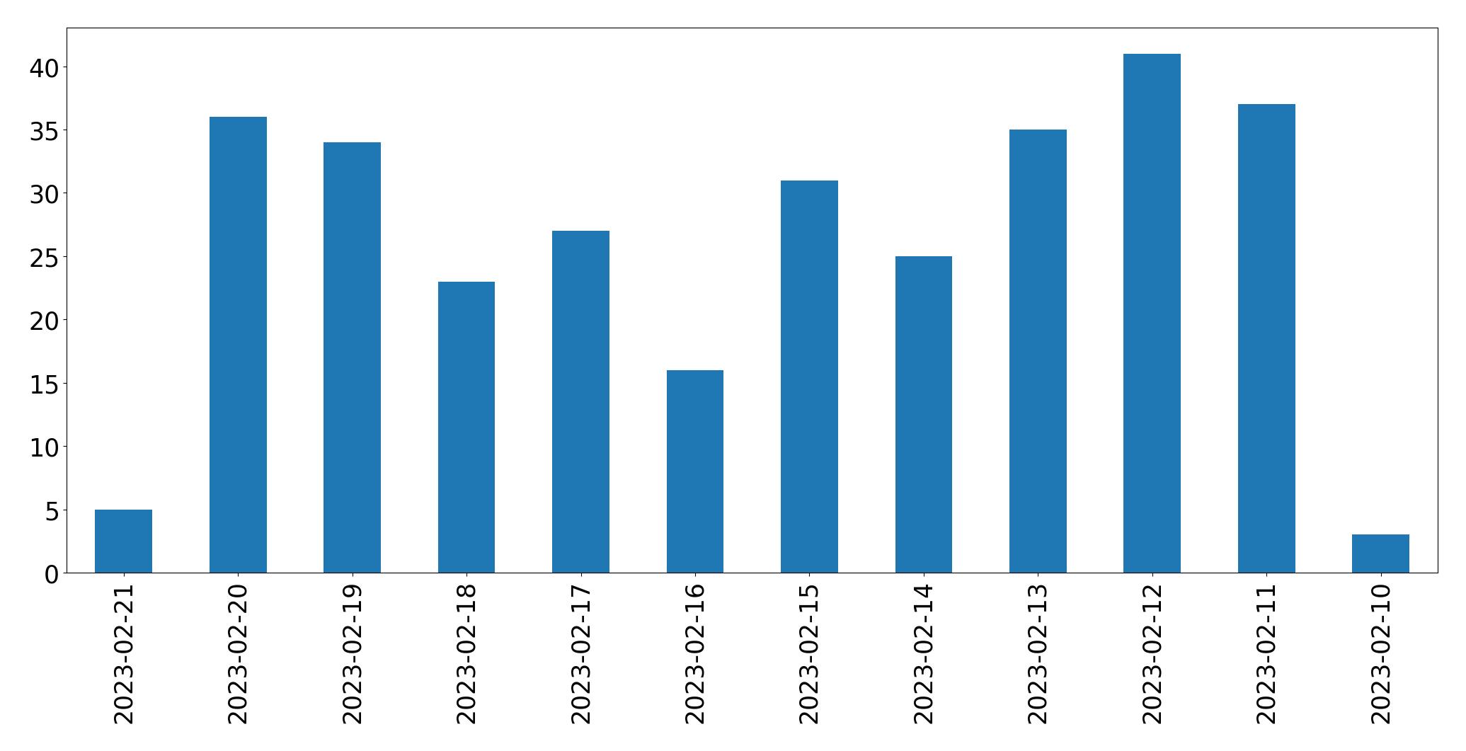 Gráfico de tweets por dia