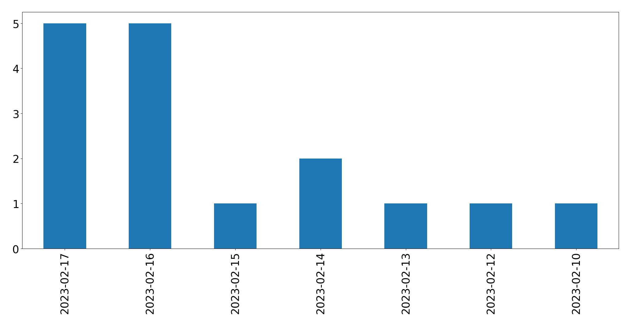 Gráfico de tweets por dia