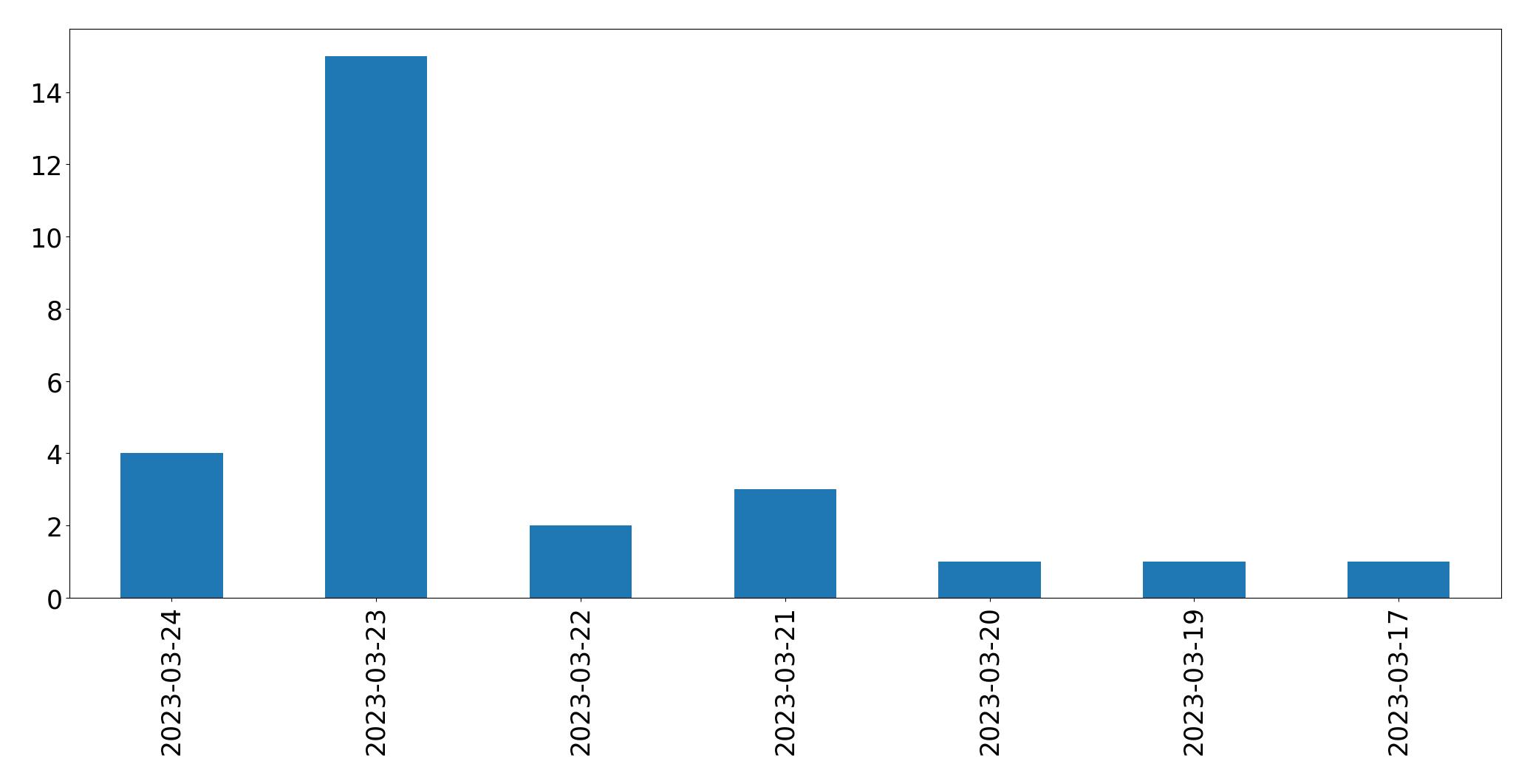 Tweets per day chart