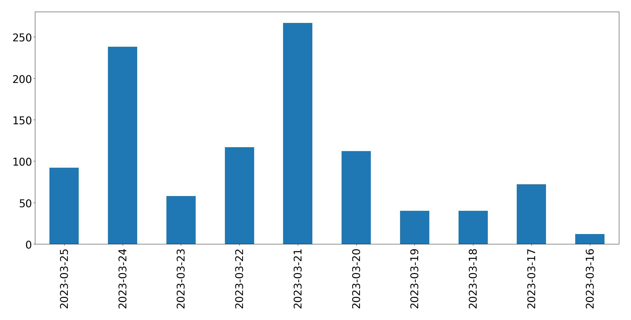 Gráfico de tweets por dia