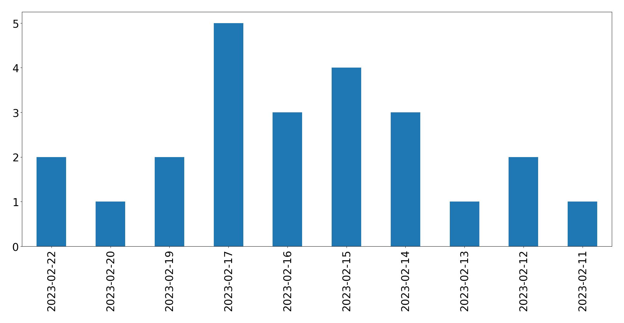 Gráfico de tweets por dia