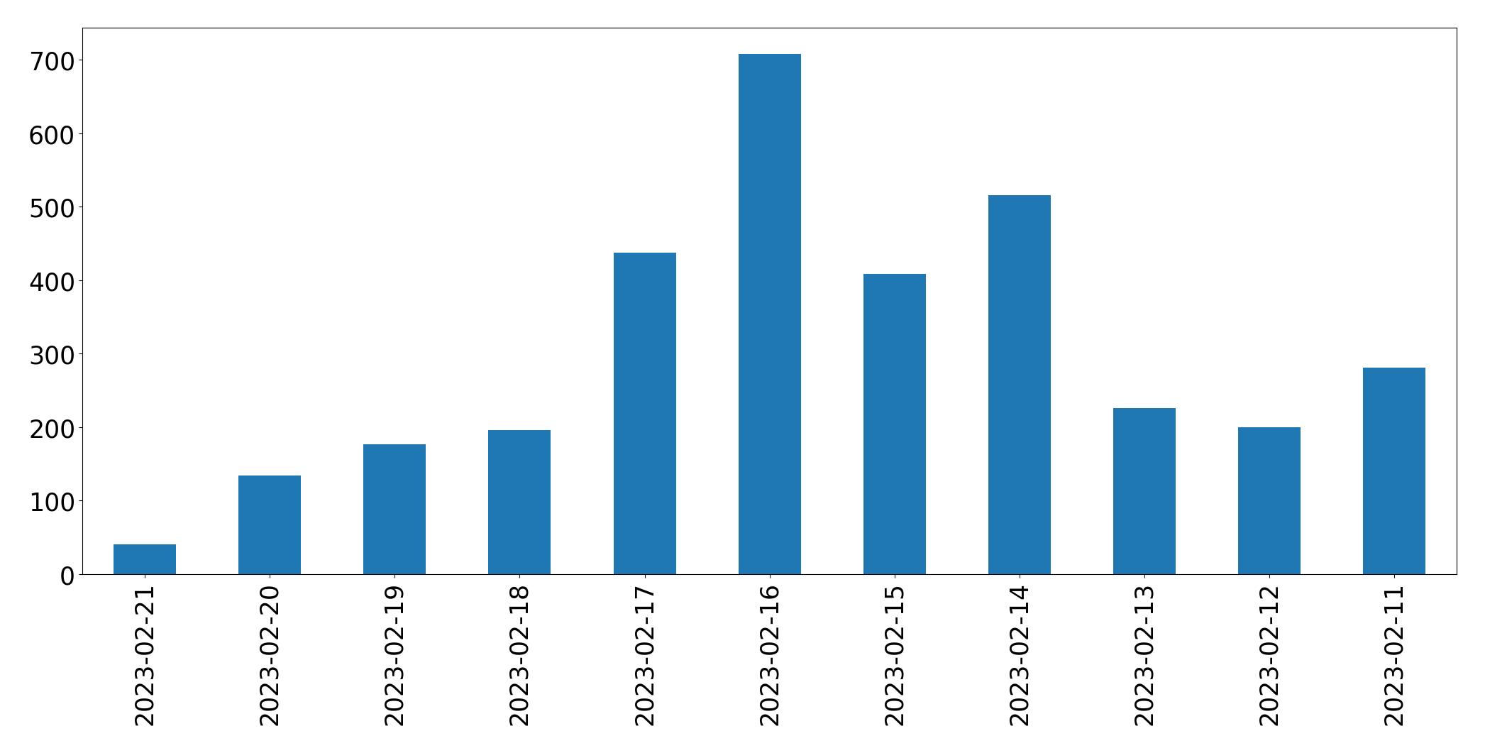 Grafik tweet per hari