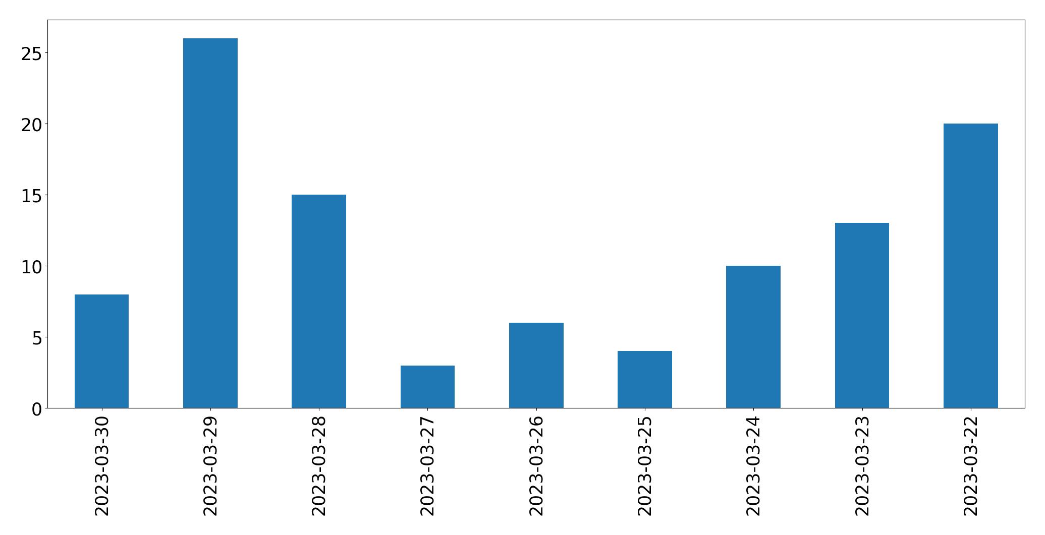 Gráfico de tweets por dia
