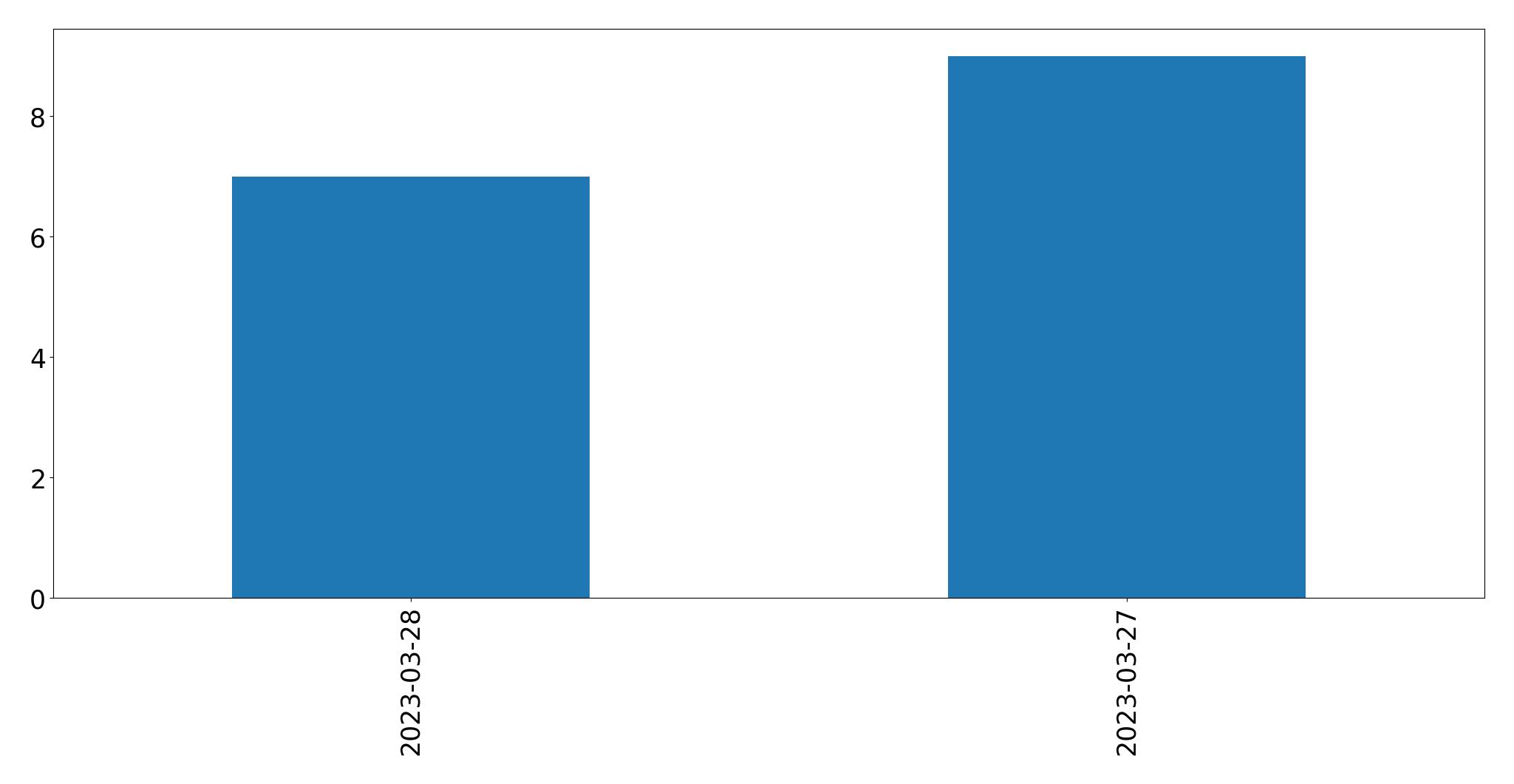 Tweets per day chart
