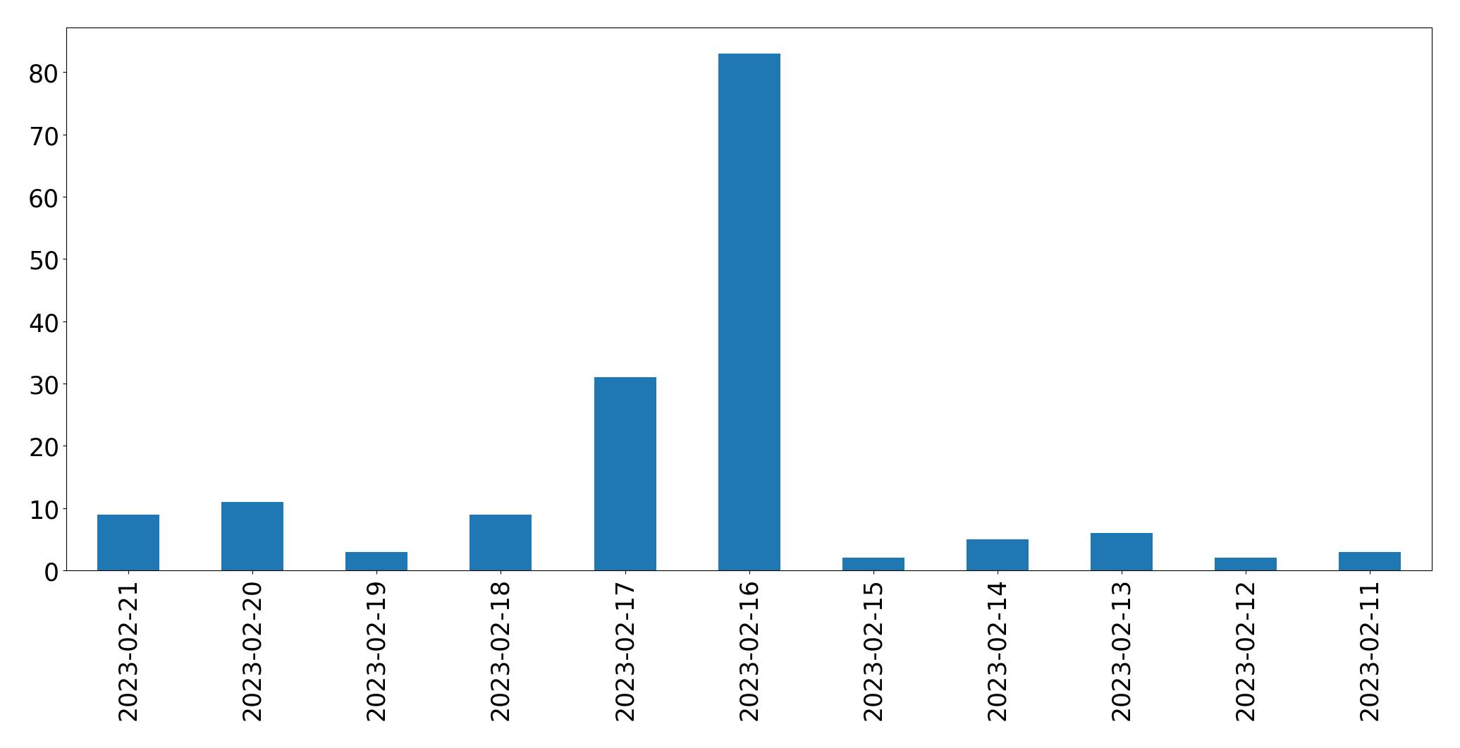 Grafik tweet per hari