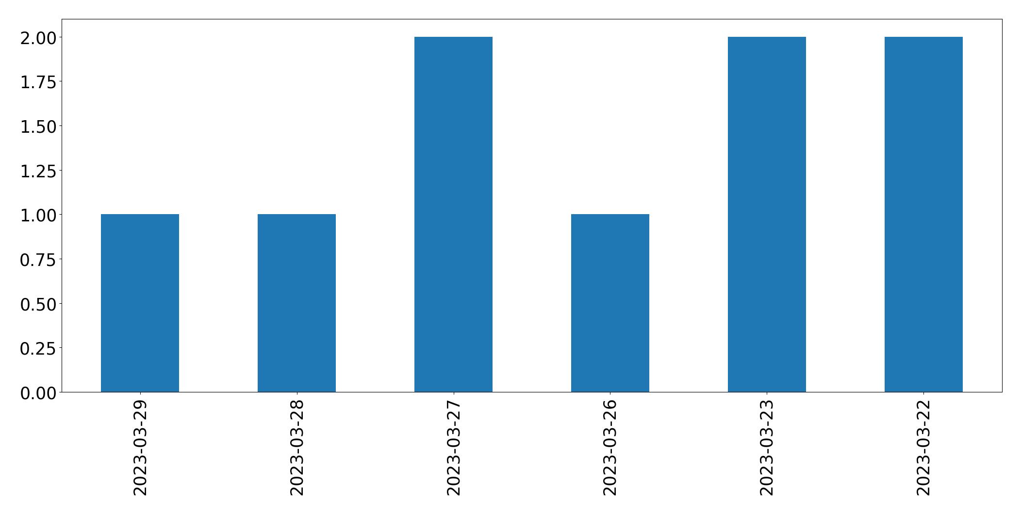 Tweets per day chart