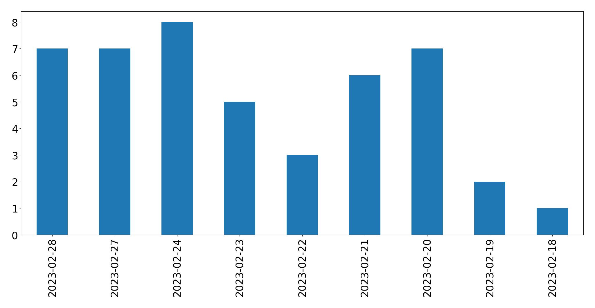 Tweets per day chart