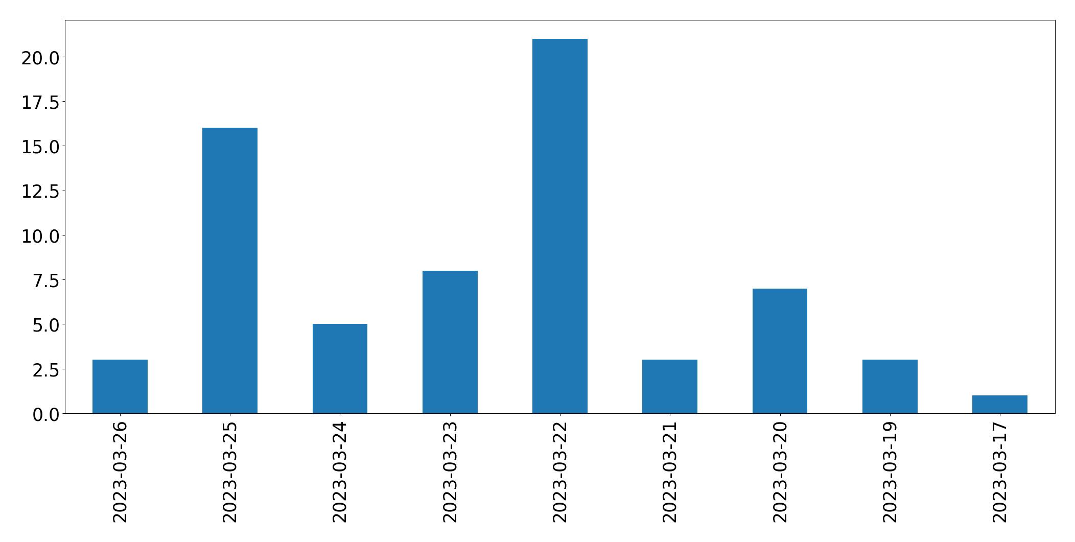 Gráfico de tweets por dia