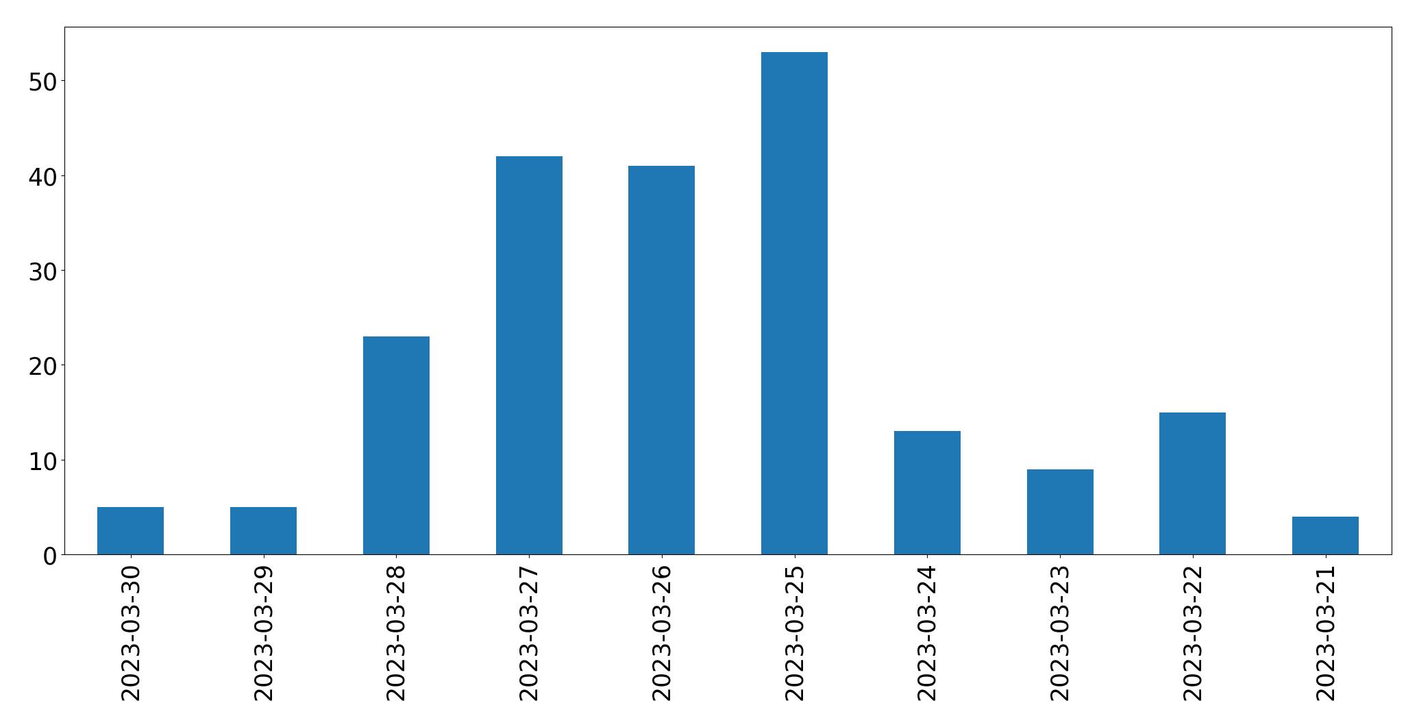 Gráfico de tweets por dia