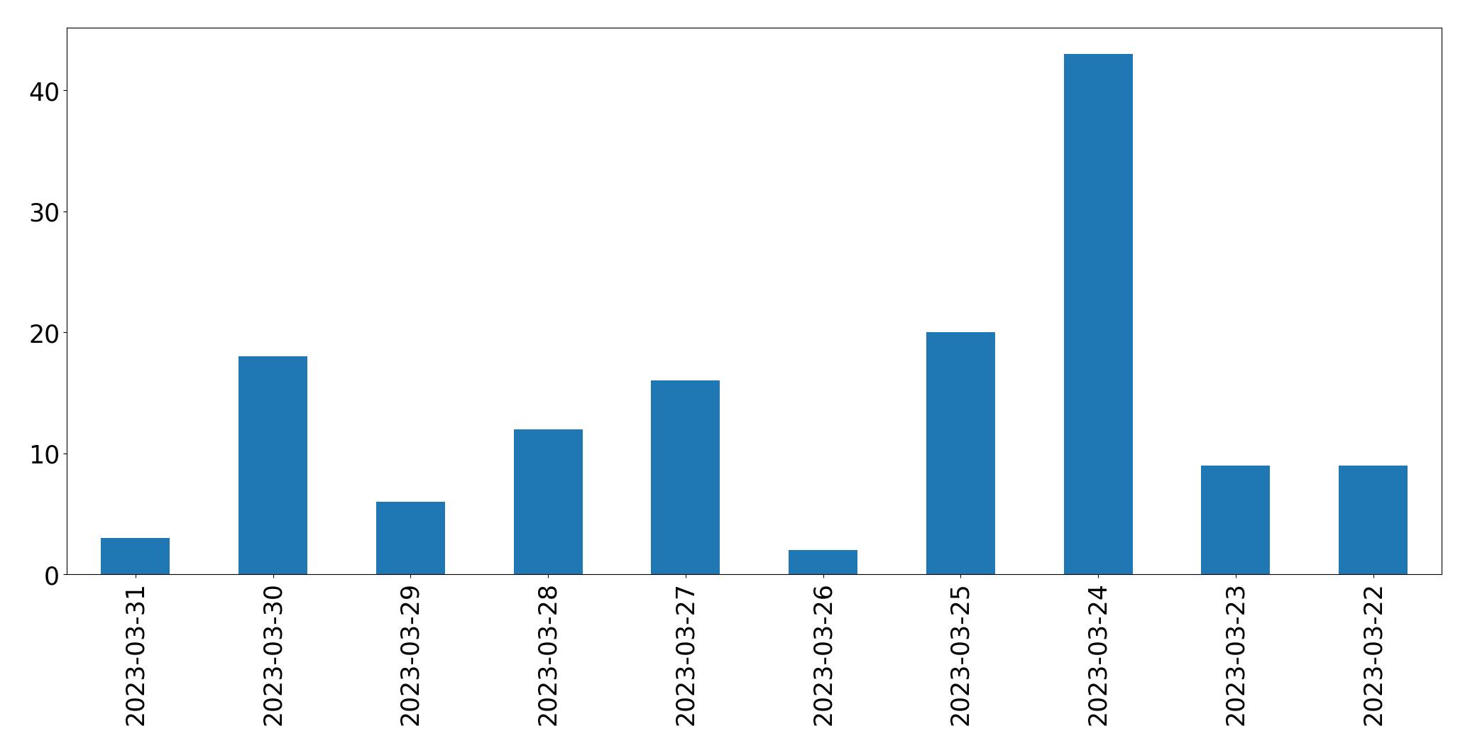Gráfico de tweets por dia