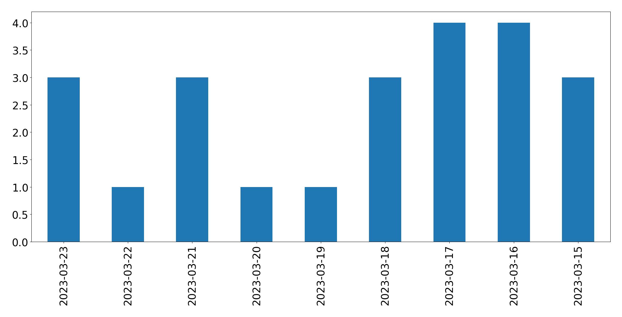Gunluk tweet grafigi