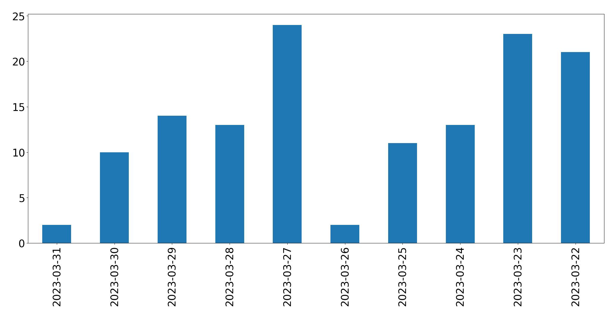 Gráfico de tweets por dia