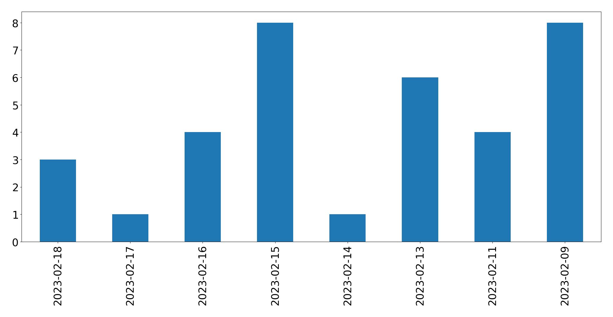 Gráfico de tweets por dia