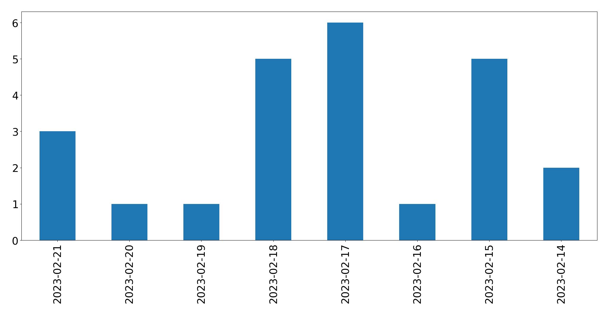 Gráfico de tweets por dia