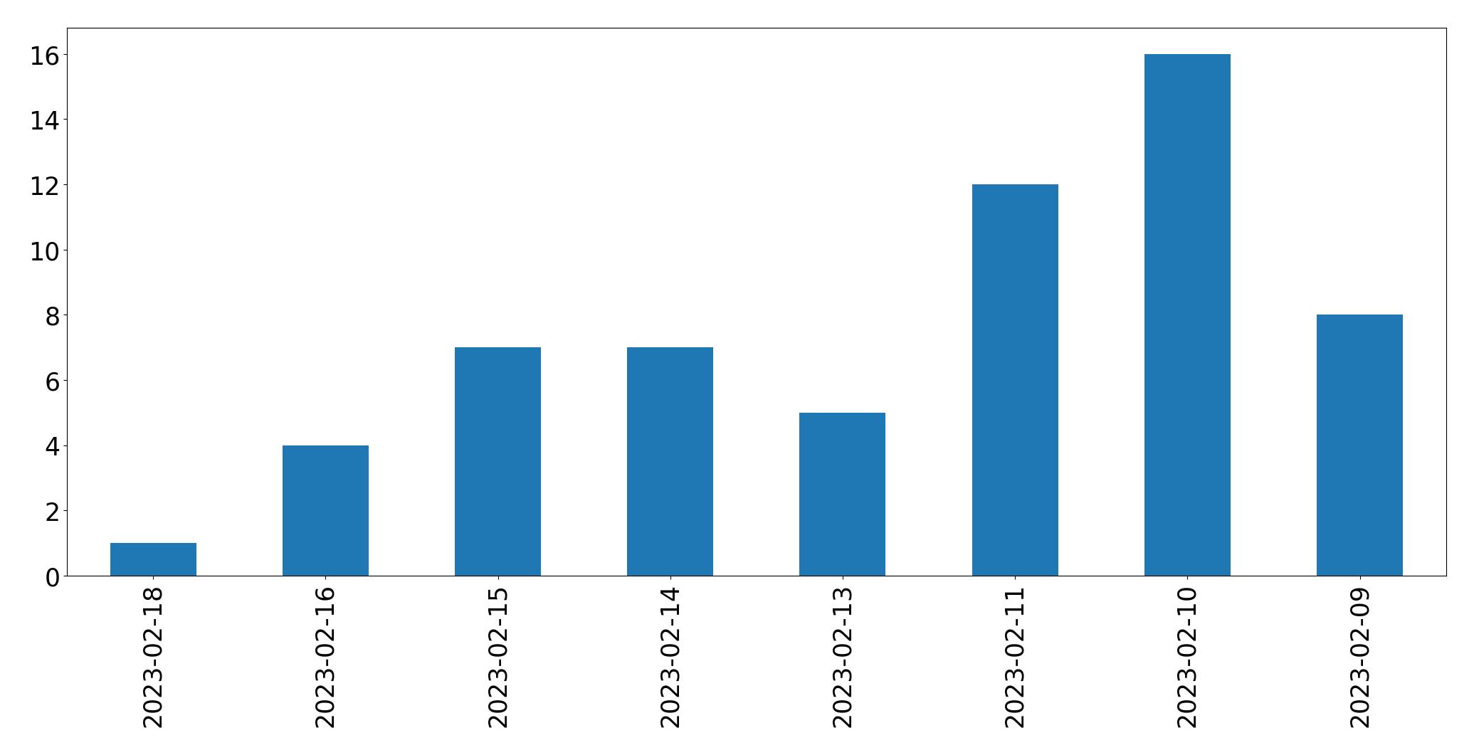 Gráfico de tweets por dia