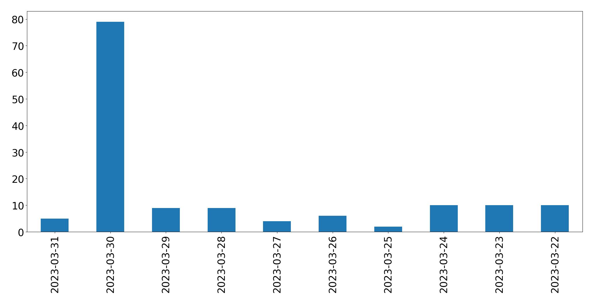 Gráfico de tweets por dia
