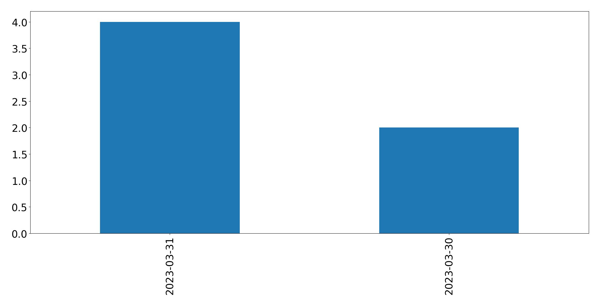 Tweets per day chart