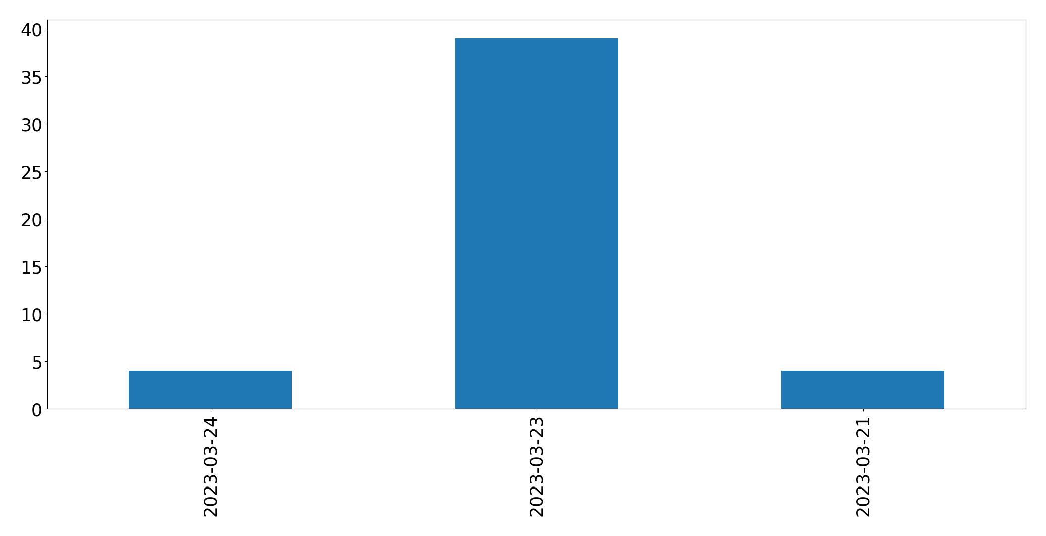 Tweets per day chart
