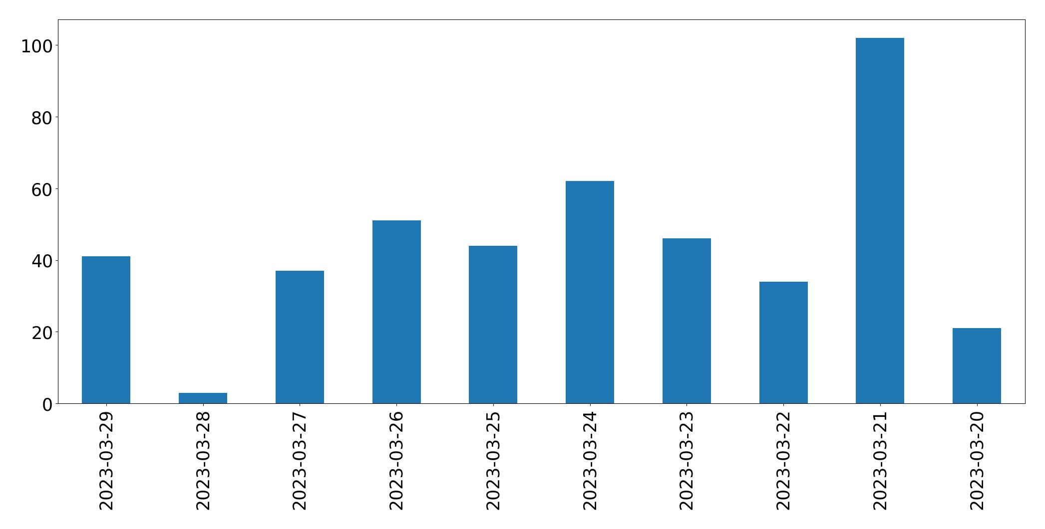 Gráfico de tweets por dia