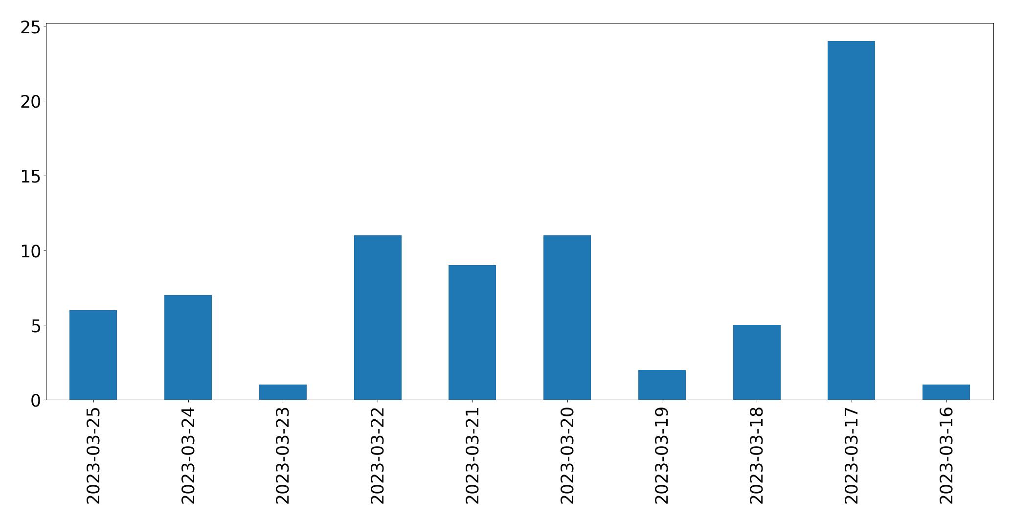 مخطط التغريدات اليومية