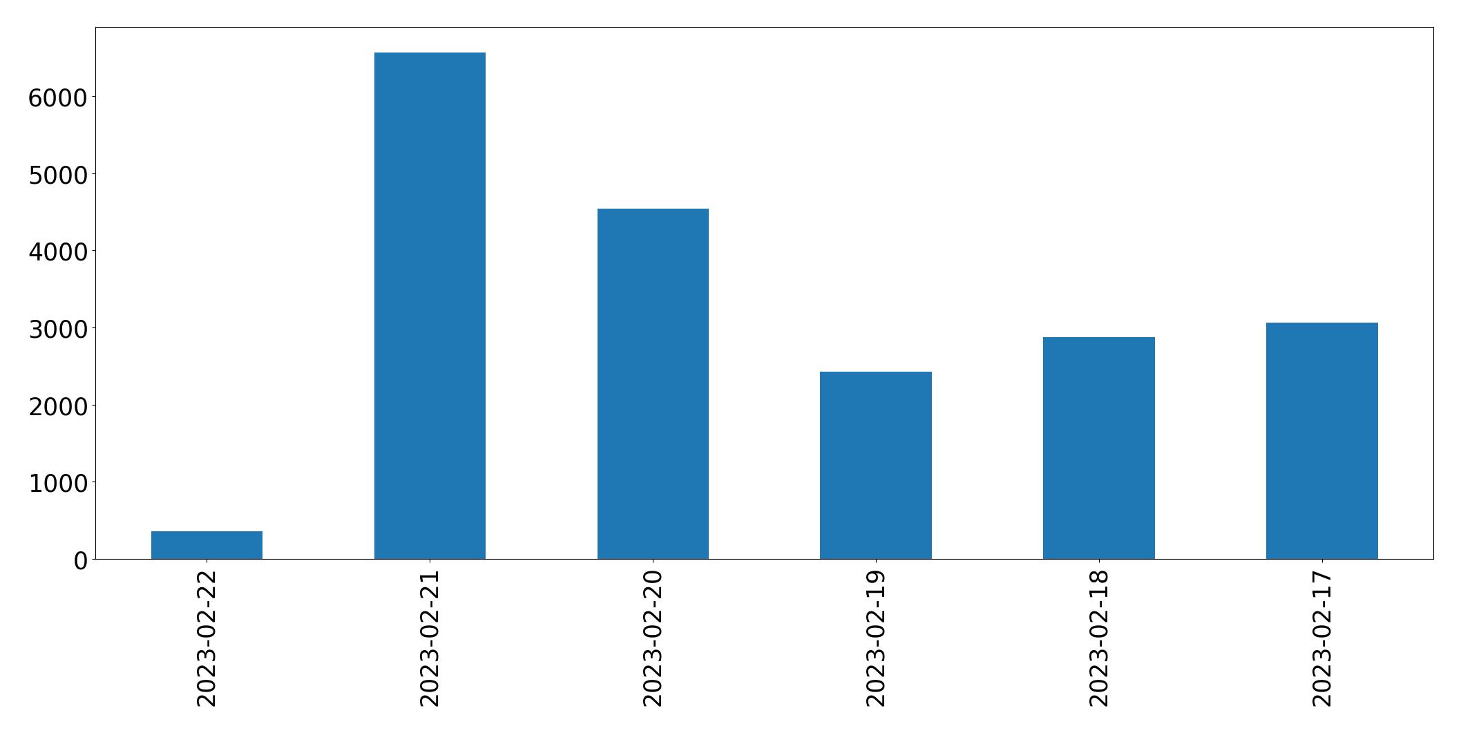 Gráfico de tweets por dia