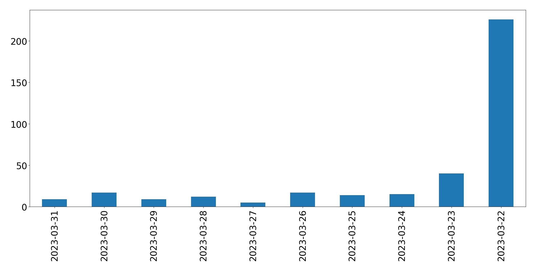 Tweets per day chart
