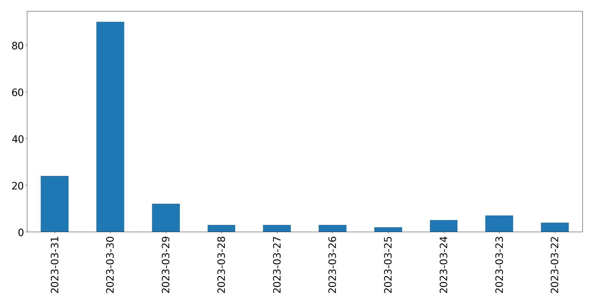 Gráfico de tweets por dia