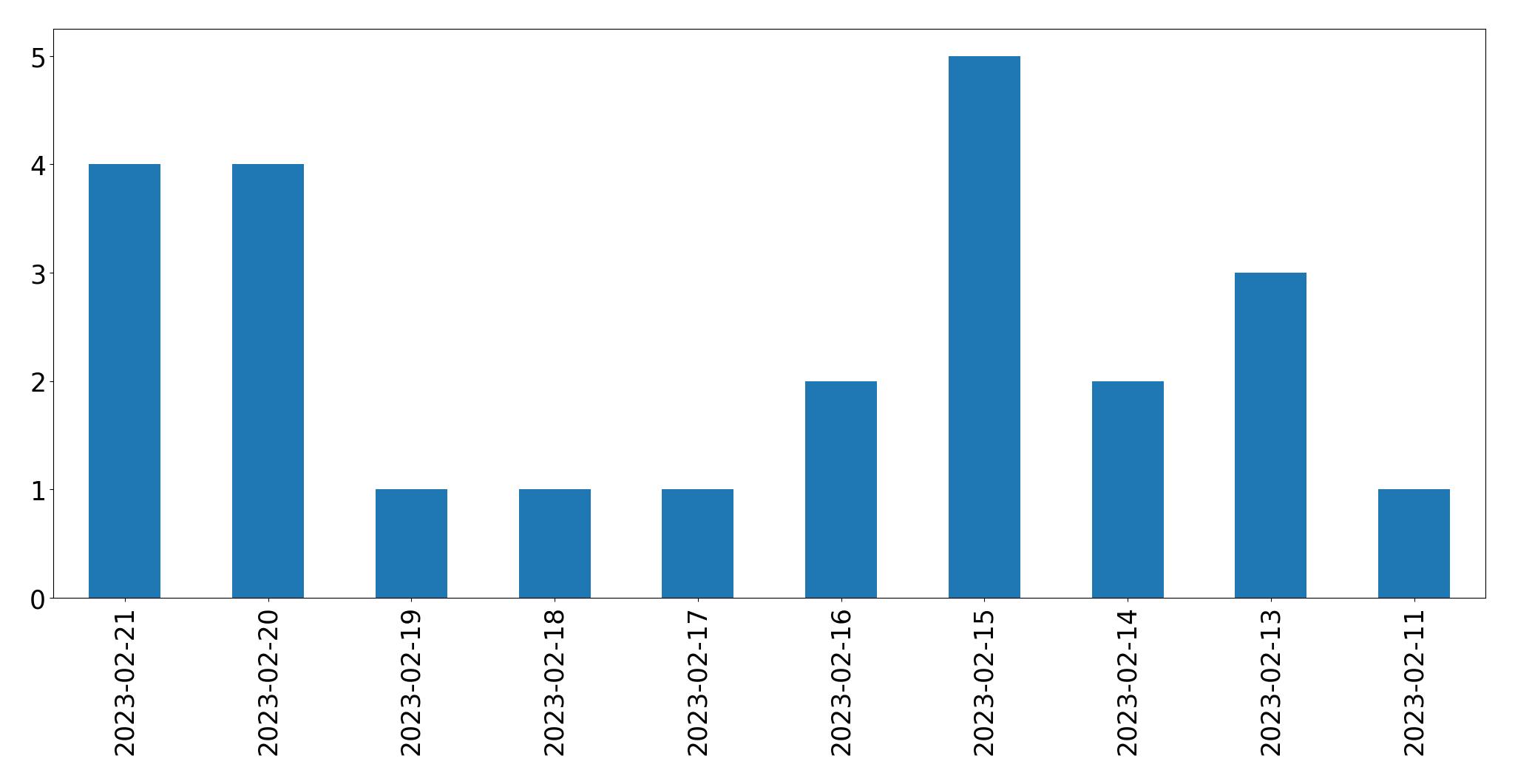 Gráfico de tweets por dia