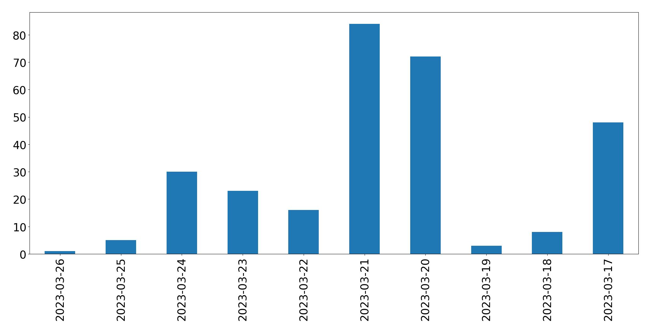 Gunluk tweet grafigi