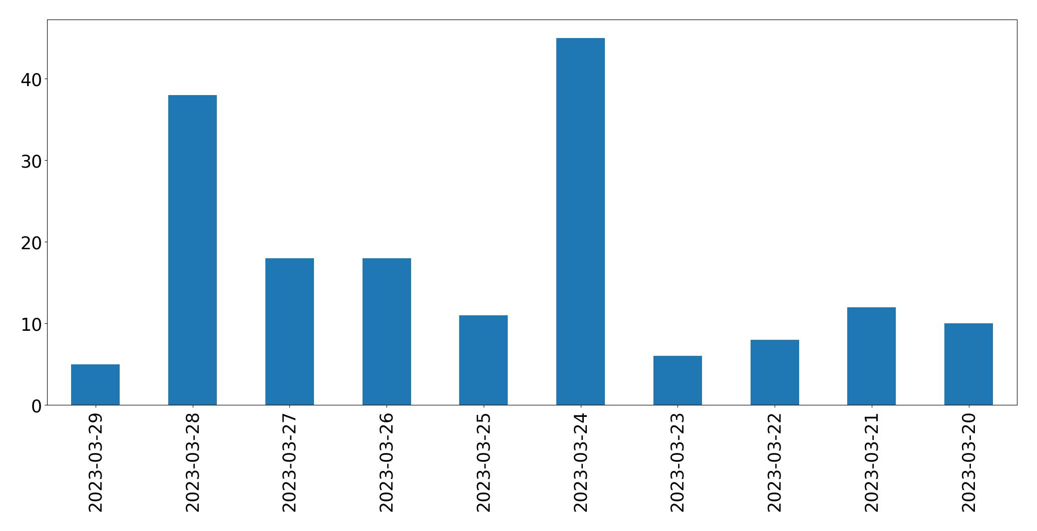 Tweets per day chart
