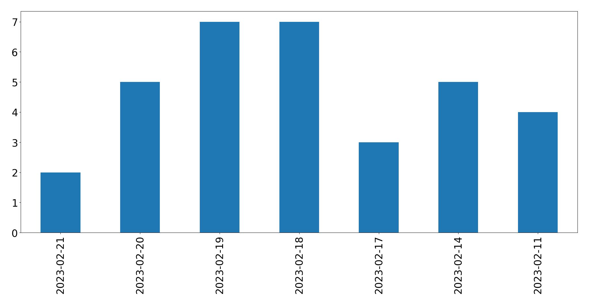 Gráfico de tweets por dia