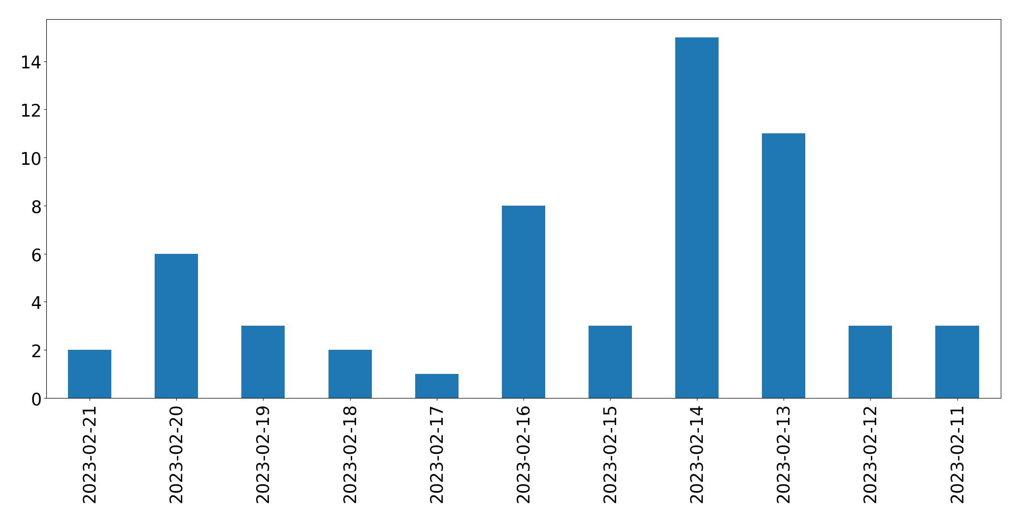 Grafik tweet per hari