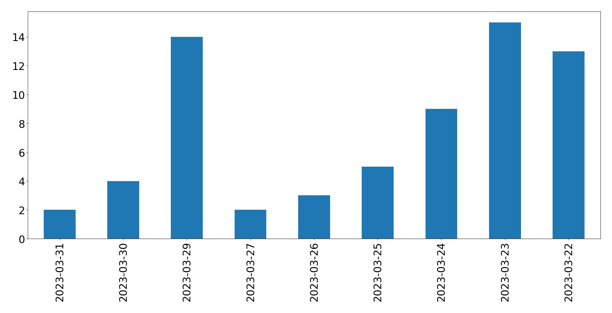 Tweets per day chart