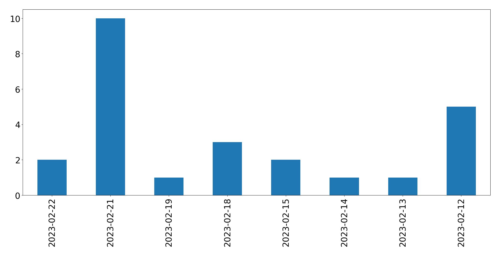 Grafik tweet per hari