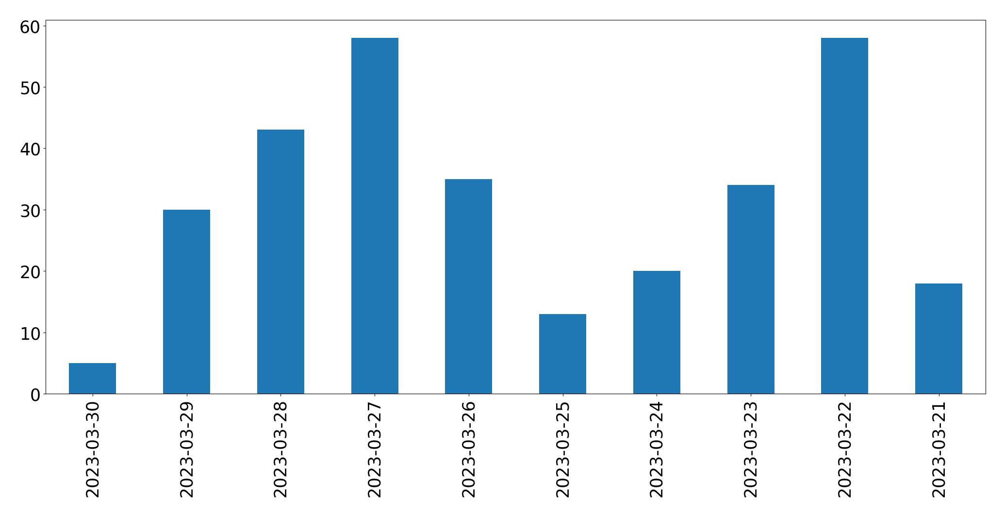 Gráfico de tweets por dia